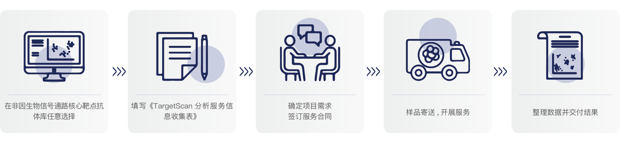 TargetScan 技术服务 – 非因生物