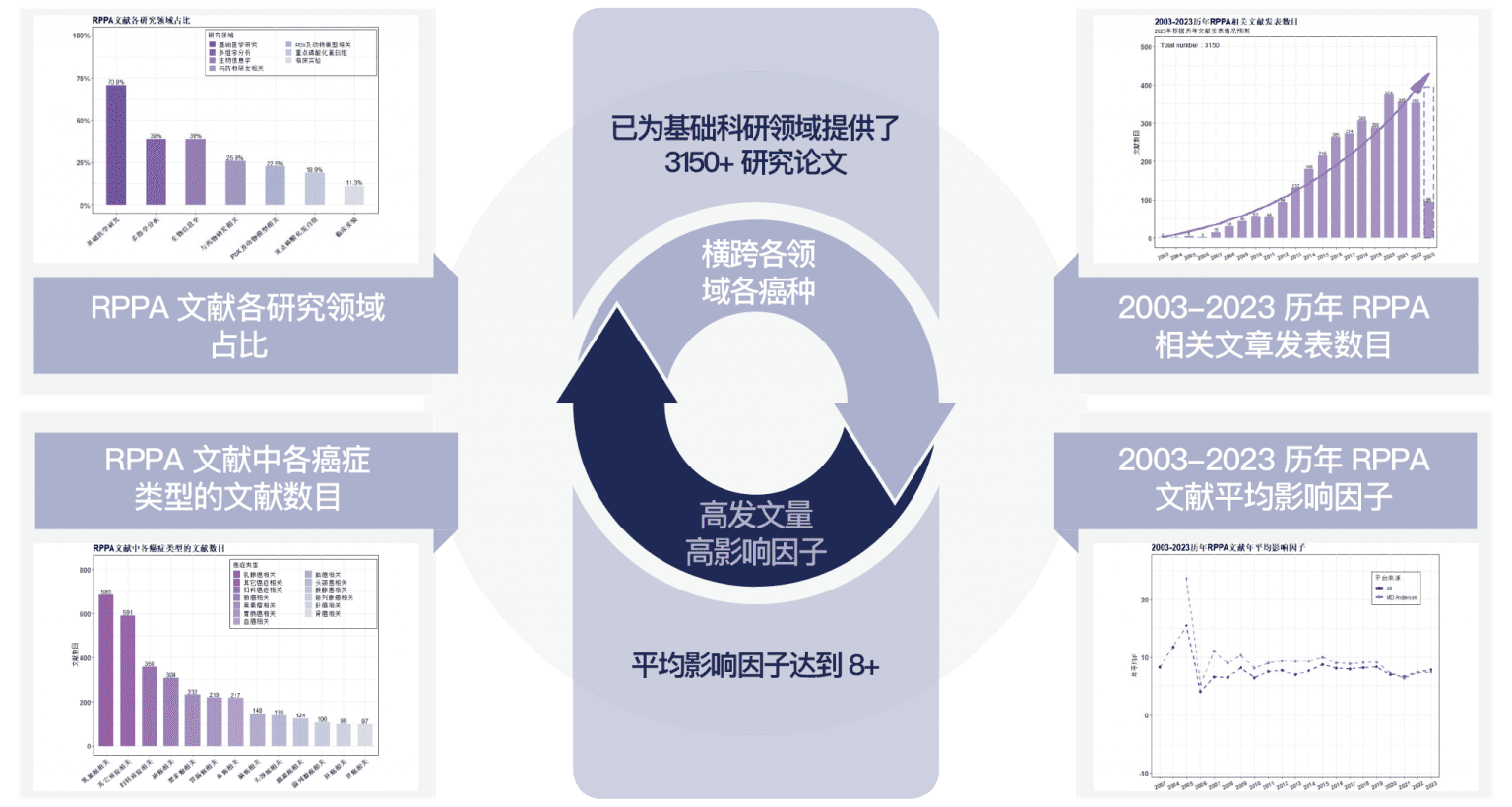 RPPA技术服务 – 非因生物